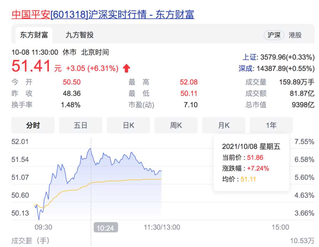中国平安大反攻，盘中涨超7%；一则紧急通知，煤炭电力板块崩了，这些股票......