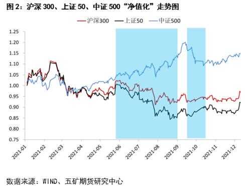 股指：经济反弹预期显现，大盘蓝筹占优