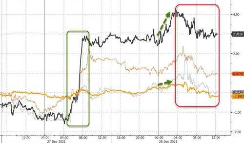 欧股涨，科技拖累标普和纳指下跌，油价一个月新高，欧洲天然气五连跌