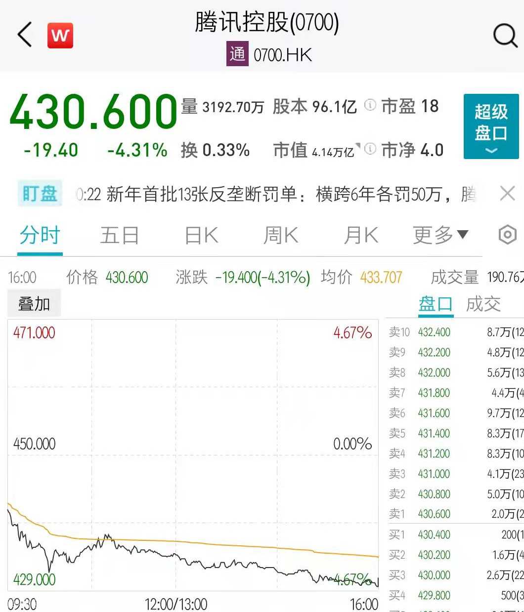 腾讯控股股价跌超4%，斥资2.03亿港元回购股份