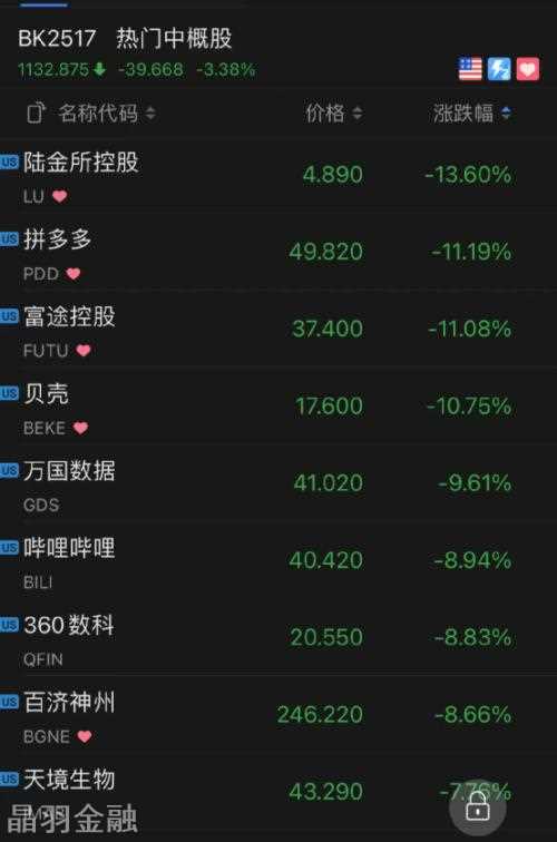 “东南亚小腾讯”遭减持，腾讯系股票全崩了！拼多多大跌11%，京东跌超6%