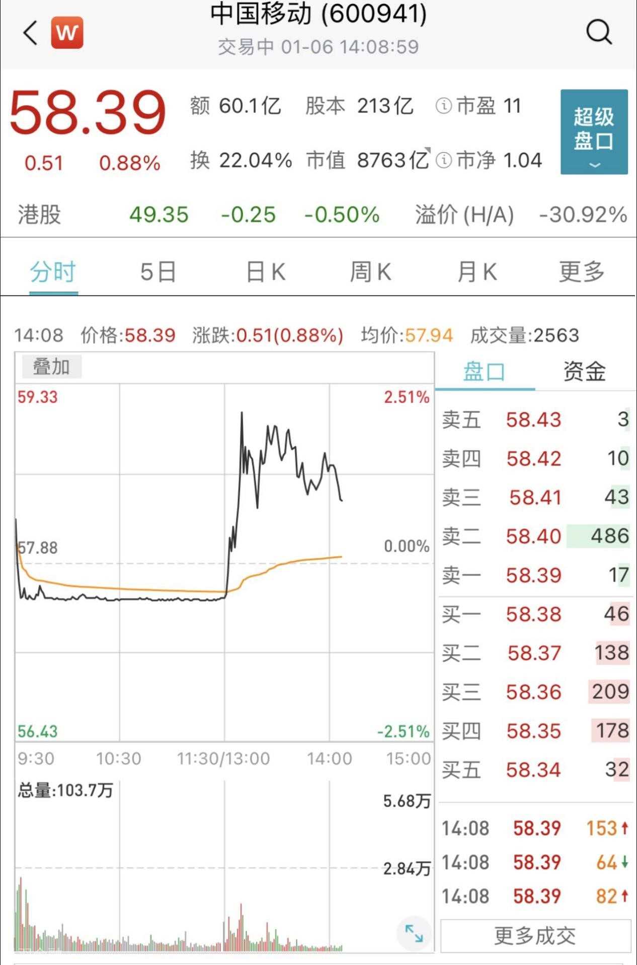 中国移动逼近破发或已启动“绿鞋”，超预期回购有望提振股价