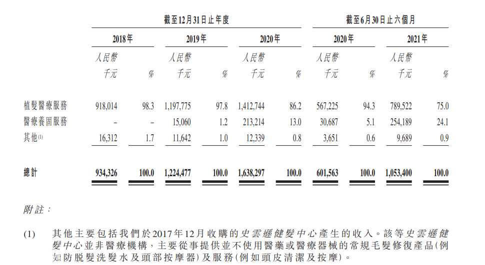 “植发第一股”雍禾医疗股价不到一个月跌超36%，头顶上的“营销游戏”还香吗？