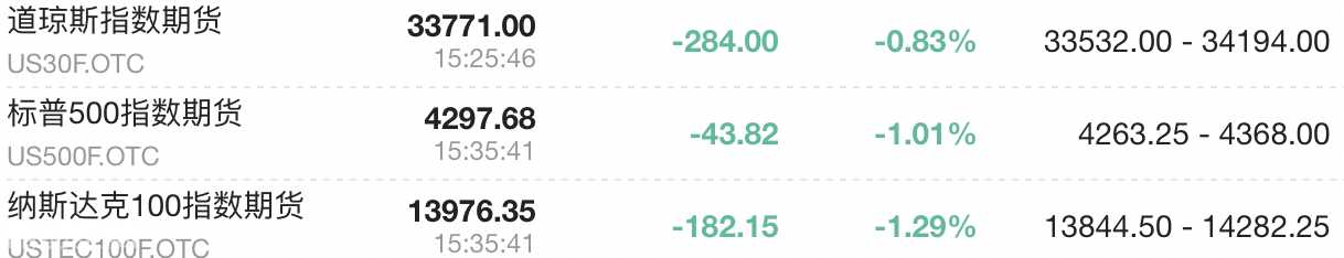 全球股市接连崩跌 欧股集体低开 纳指期货重挫