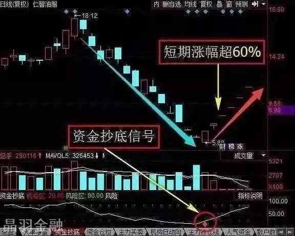 中国股市永远赚钱的一种人：始终牢记“股票买卖点”技巧，保持每日赚5个点
