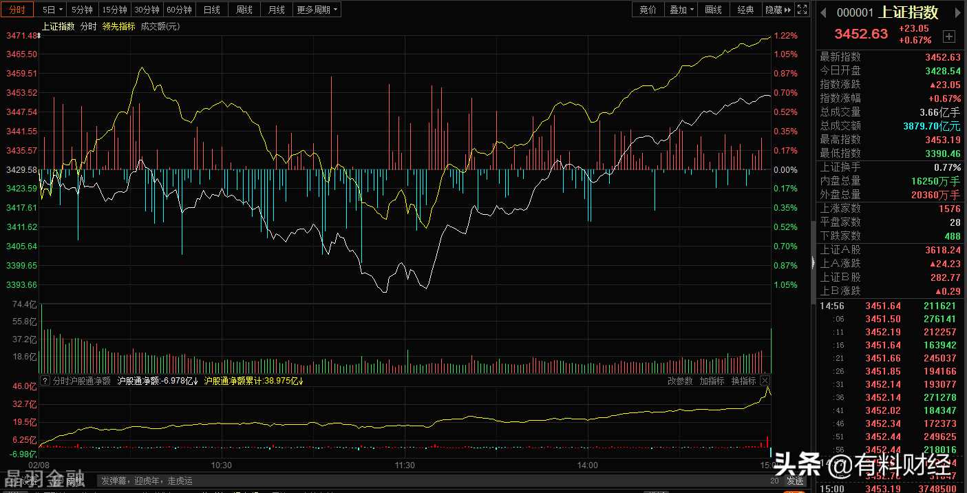今日股市：A股开门红2连涨，沪指V型反转收复3400点，发生什么？